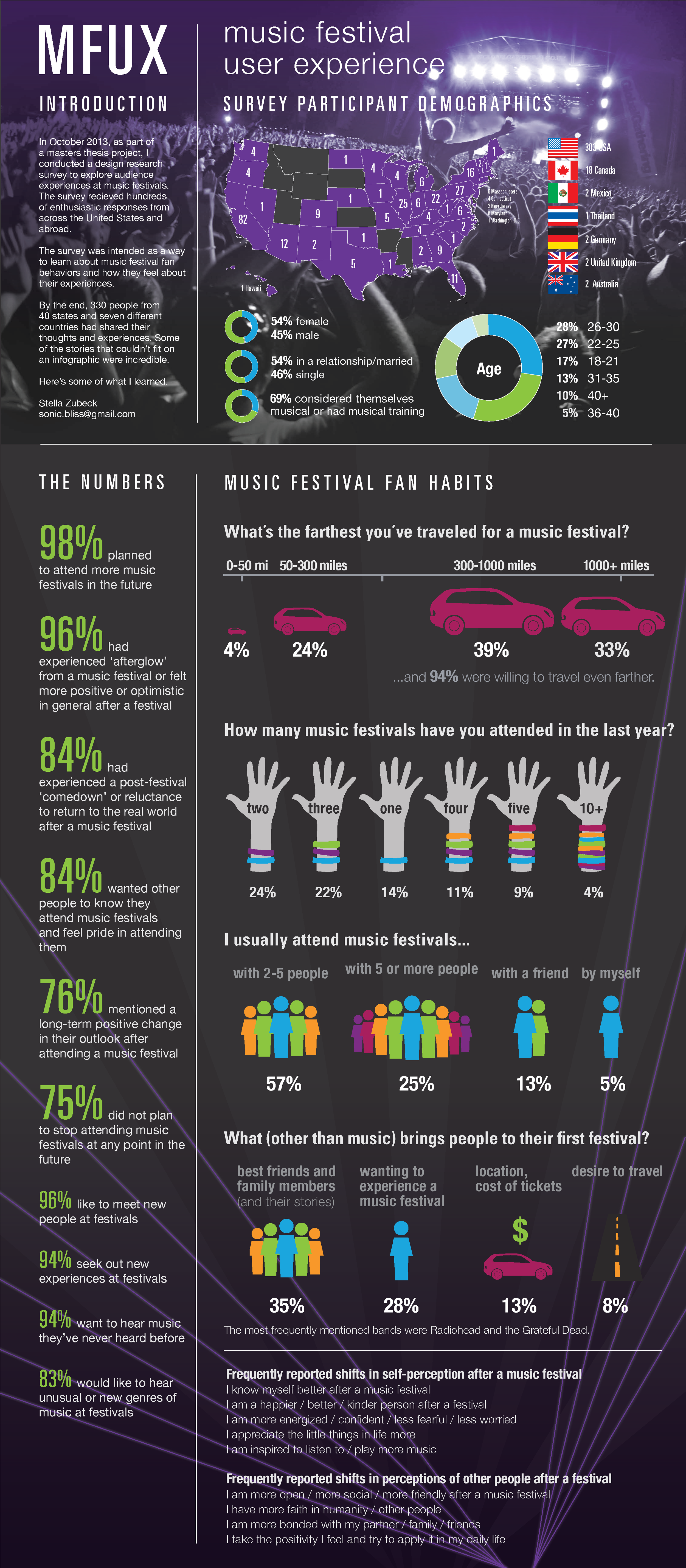 Music festival experience infographic